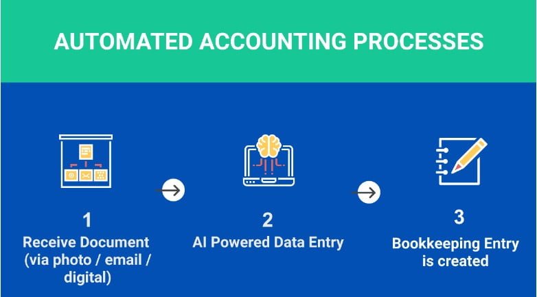 Best Accounts Management AI Software for business
