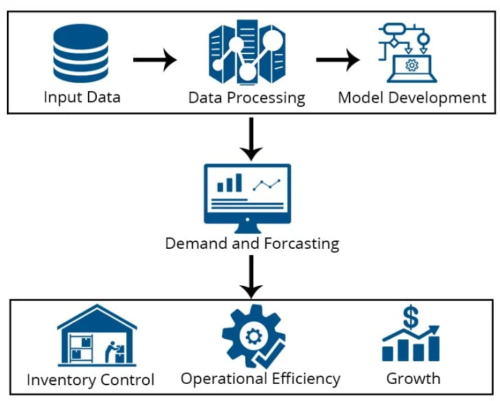 Best Inventory Management AI Software for business