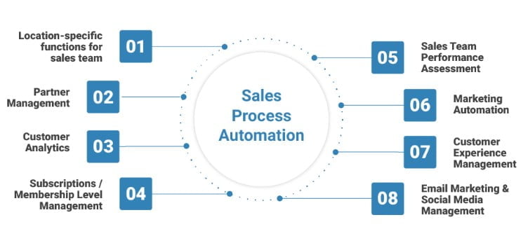 Best Sales AI Software for business